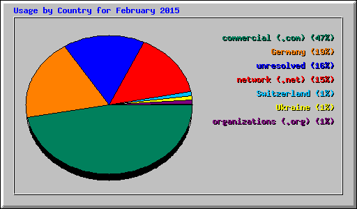 Usage by Country for February 2015