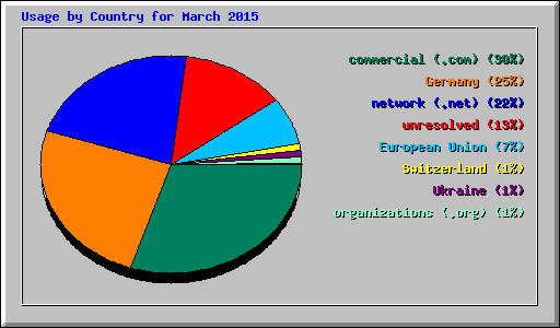 Usage by Country for March 2015