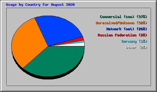 Usage by Country for August 2020