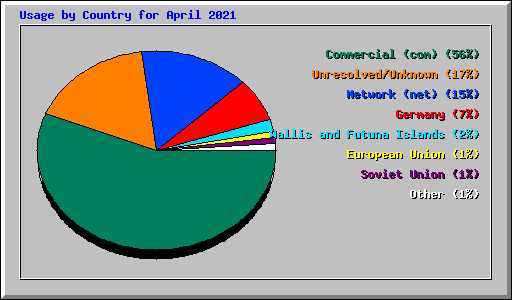Usage by Country for April 2021