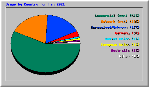 Usage by Country for May 2021