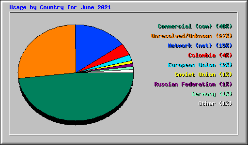 Usage by Country for June 2021