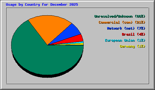 Usage by Country for December 2025