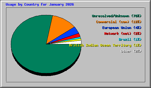 Usage by Country for January 2026