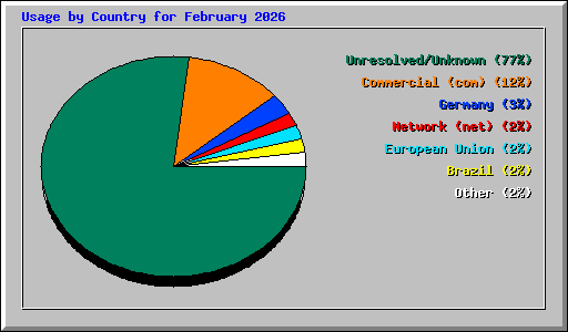 Usage by Country for February 2026