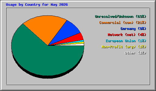 Usage by Country for May 2026