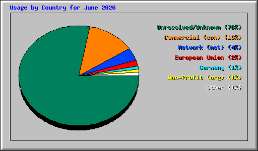 Usage by Country for June 2026