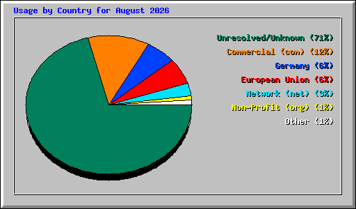 Usage by Country for August 2026