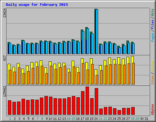 Daily usage for February 2015