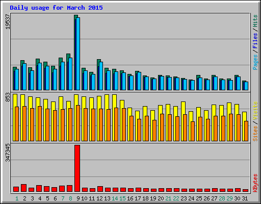Daily usage for March 2015