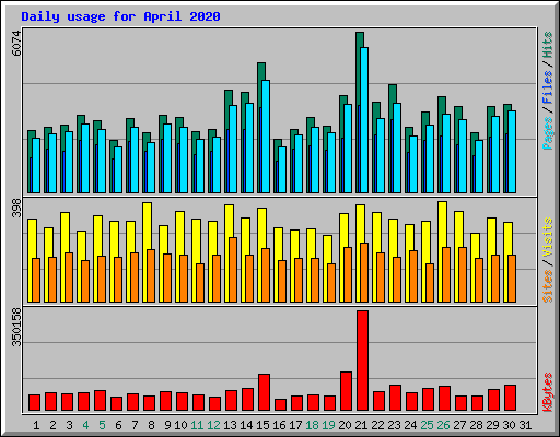 Daily usage for April 2020