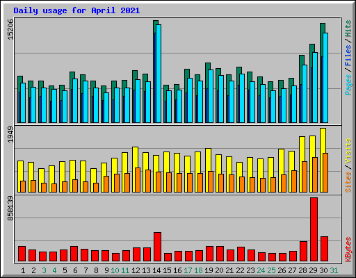 Daily usage for April 2021