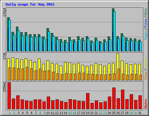 Daily usage for May 2021