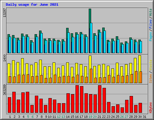 Daily usage for June 2021