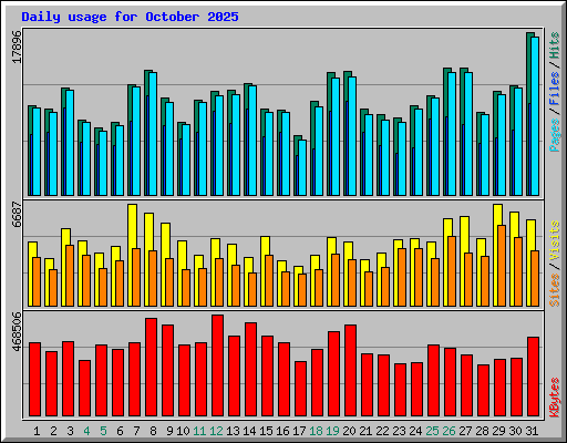 Daily usage for October 2025