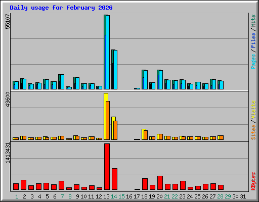 Daily usage for February 2026