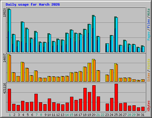 Daily usage for March 2026