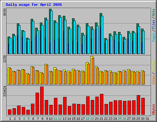 Daily usage for April 2026