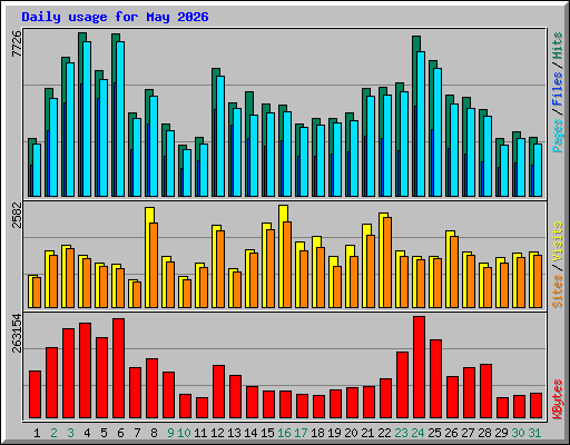 Daily usage for May 2026