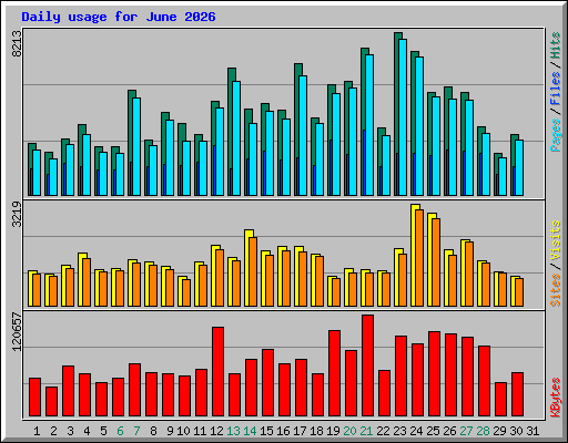 Daily usage for June 2026