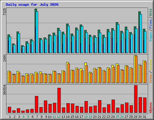 Daily usage for July 2026