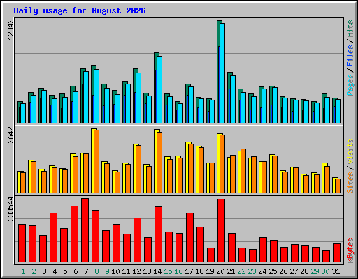 Daily usage for August 2026