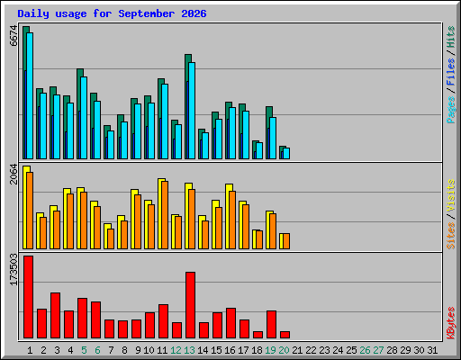 Daily usage for September 2026