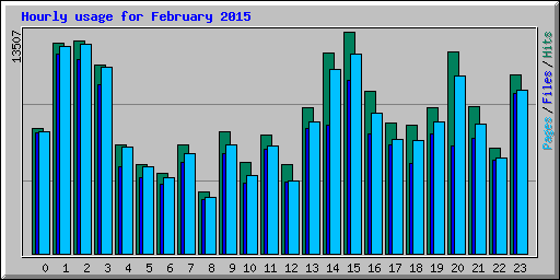 Hourly usage for February 2015