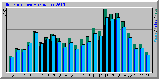 Hourly usage for March 2015