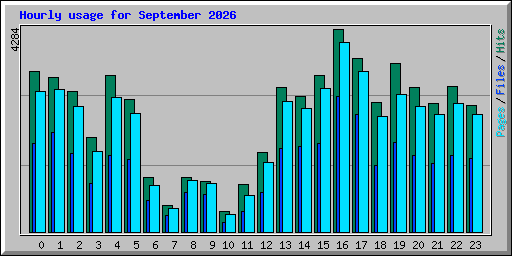 Hourly usage for September 2026